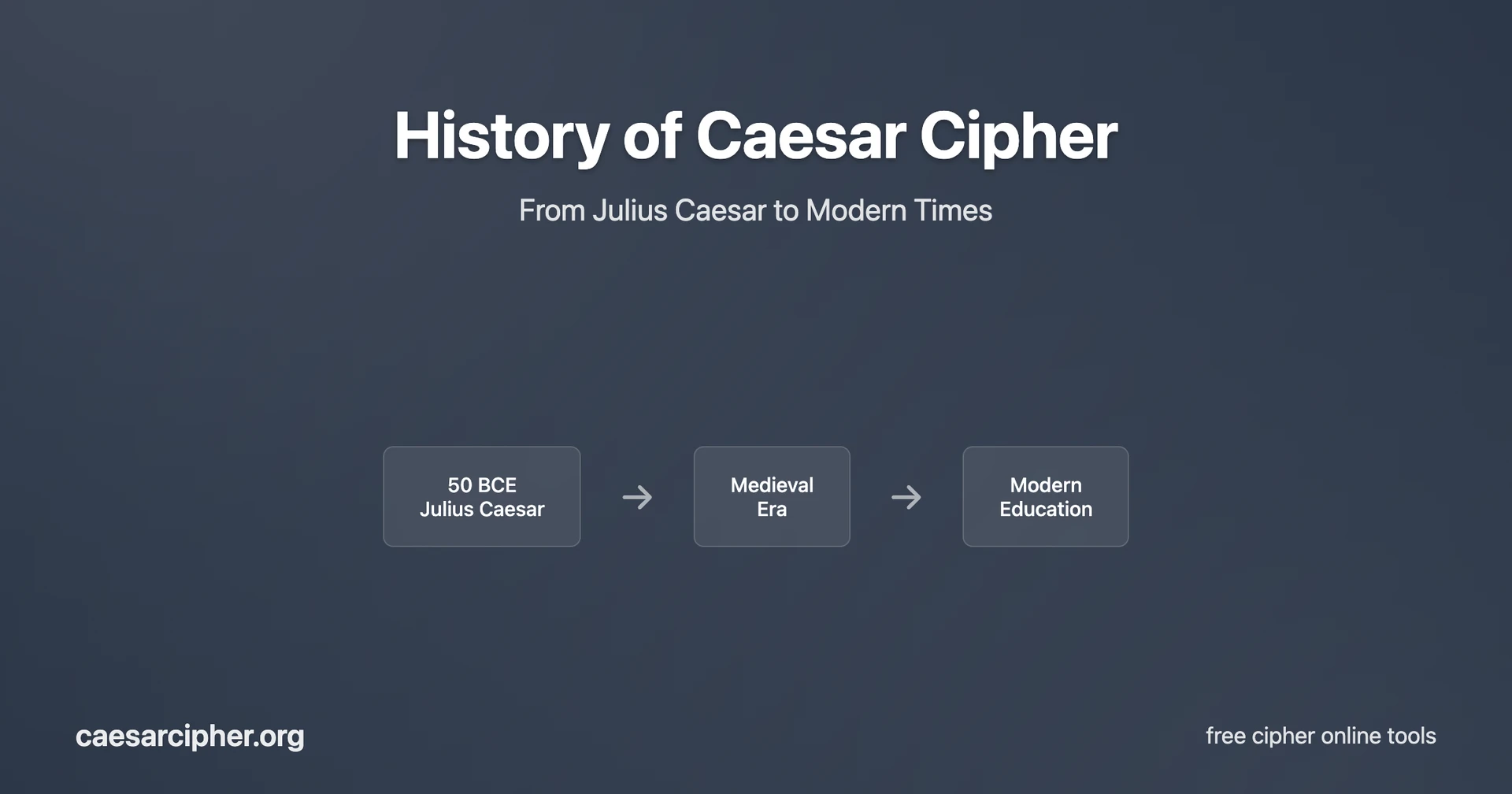 Caesar cipher history cover showing Julius Caesar, ancient Roman scrolls, historical timeline, and evolution from classical cryptography to modern applications