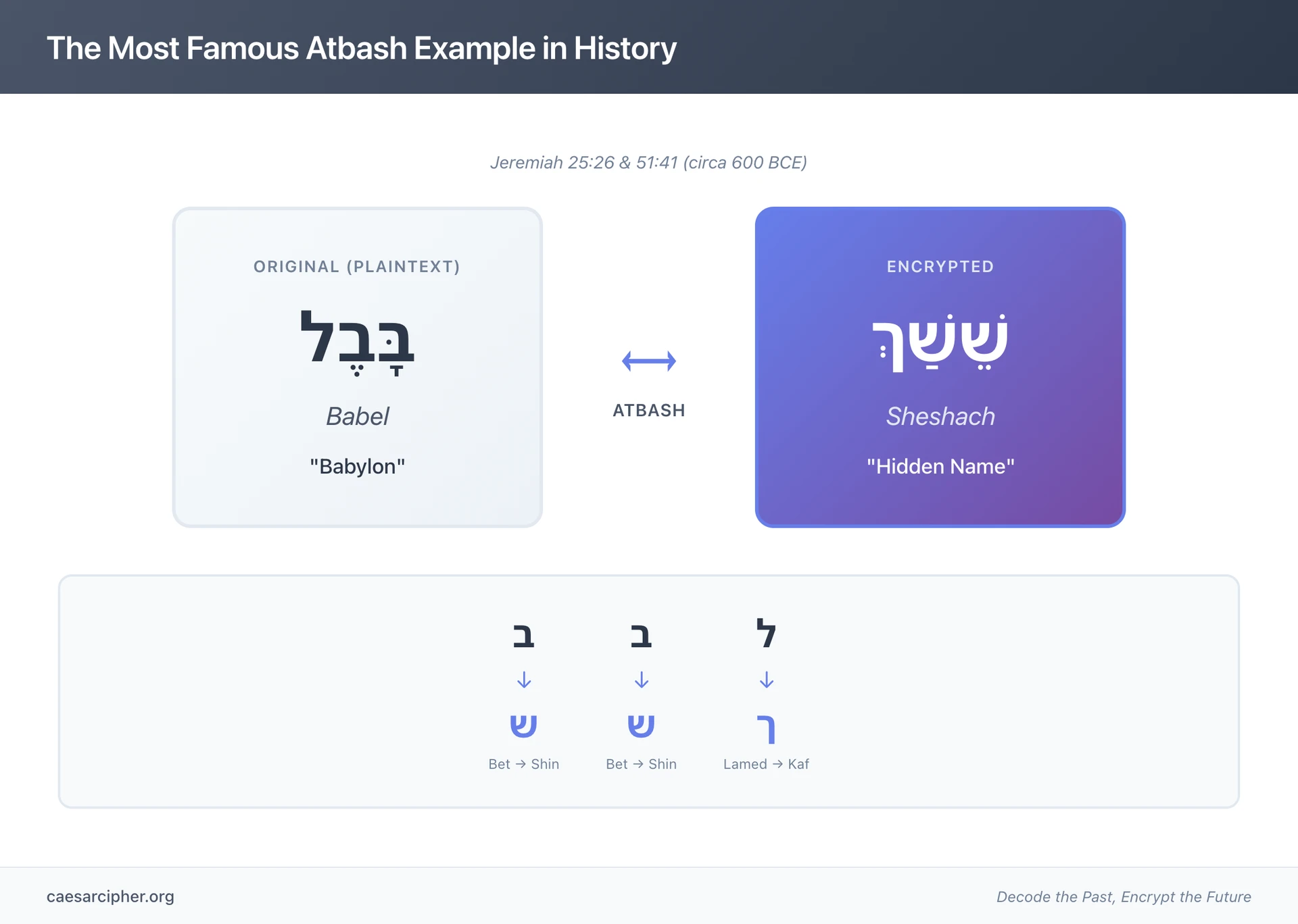 Biblical Atbash cipher example showing Babel Babylon encrypted as Sheshach in Book of Jeremiah with Hebrew letters and letter-by-letter transformation mapping of Bet to Shin and Lamed to Kaf
