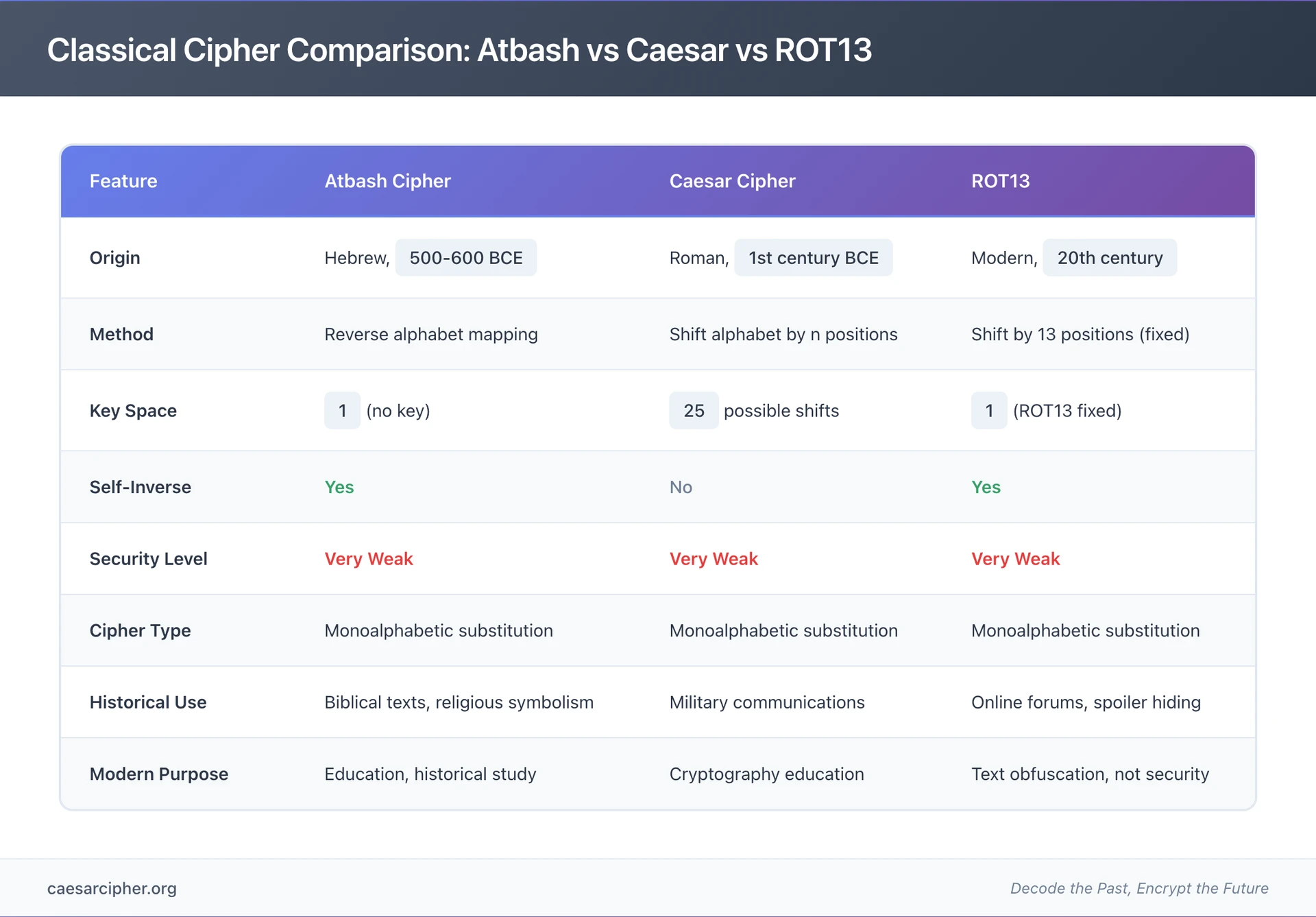 Classical cipher comparison table showing Atbash versus Caesar versus ROT13 ciphers with features including origin dates key space security level and historical use cases