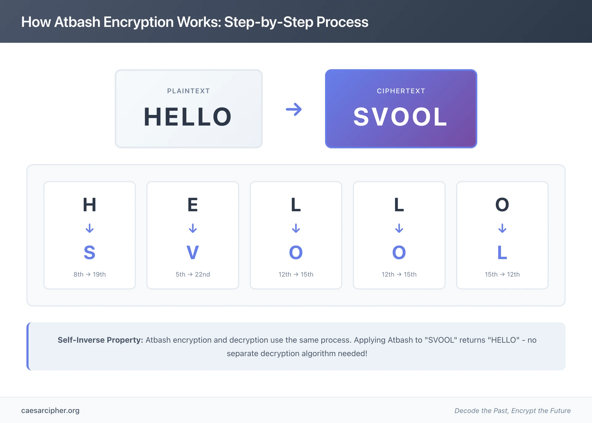Atbash cipher encryption process diagram showing HELLO transformed to SVOOL with step-by-step letter mappings and alphabet positions demonstrating the self-inverse property