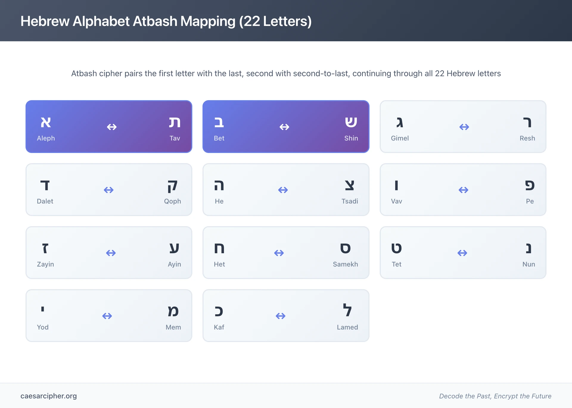 Hebrew alphabet Atbash cipher mapping showing all 22 letter pairs including Aleph-Tav, Bet-Shin, Gimel-Resh with transliterations and bidirectional arrows illustrating the complete substitution pattern