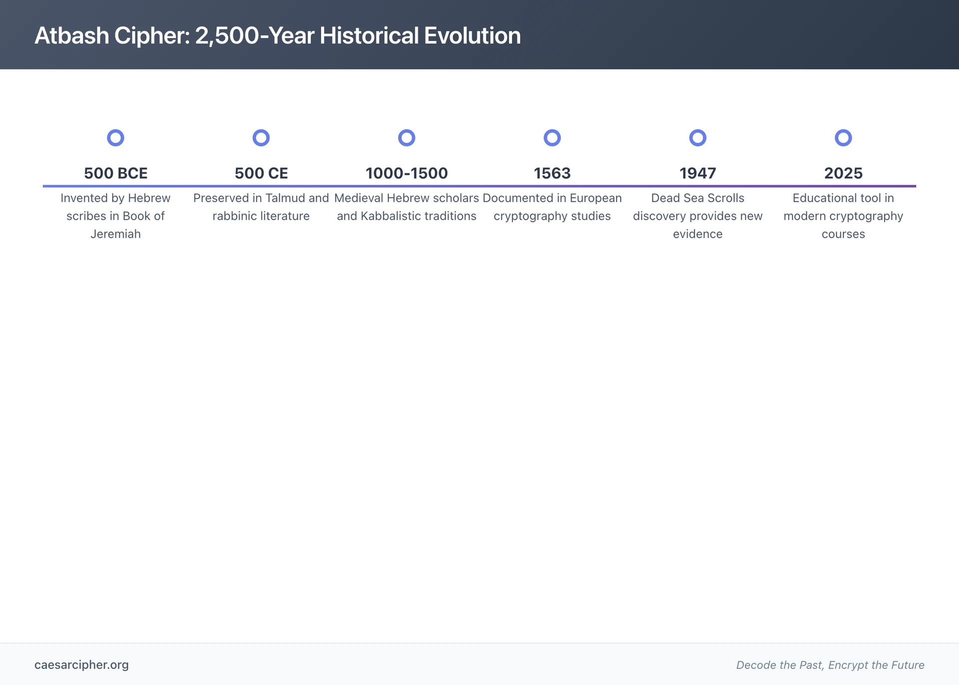 Atbash cipher historical timeline from 500 BCE to 2025 showing key milestones including Book of Jeremiah invention, Talmudic preservation, medieval Hebrew scholarship, Renaissance cryptography studies, Dead Sea Scrolls discovery, and modern educational use