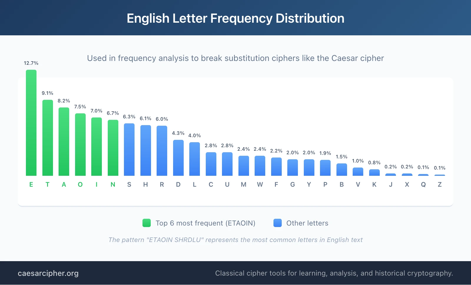 Bar chart showing the frequency of letters in English text used for cryptanalysis