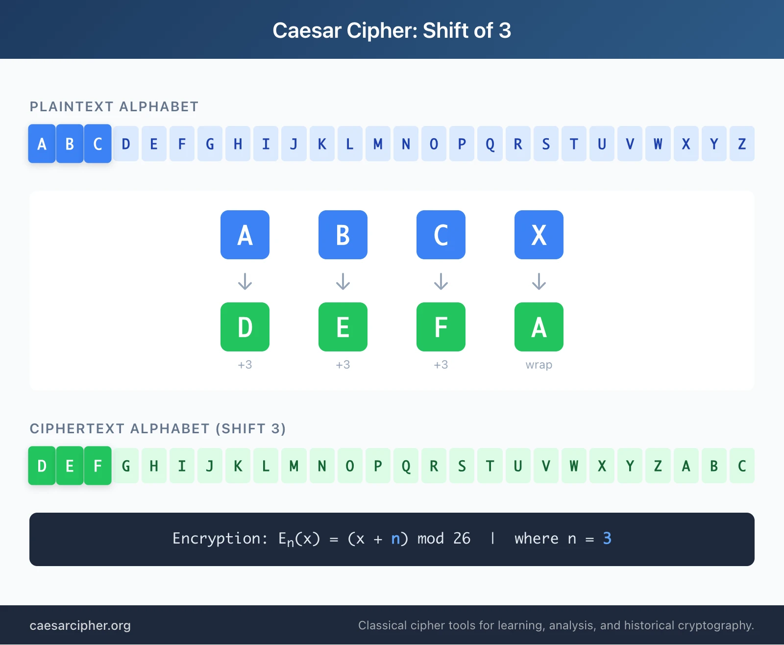 Diagram showing the Caesar cipher shift of 3 with plaintext and ciphertext alphabets aligned