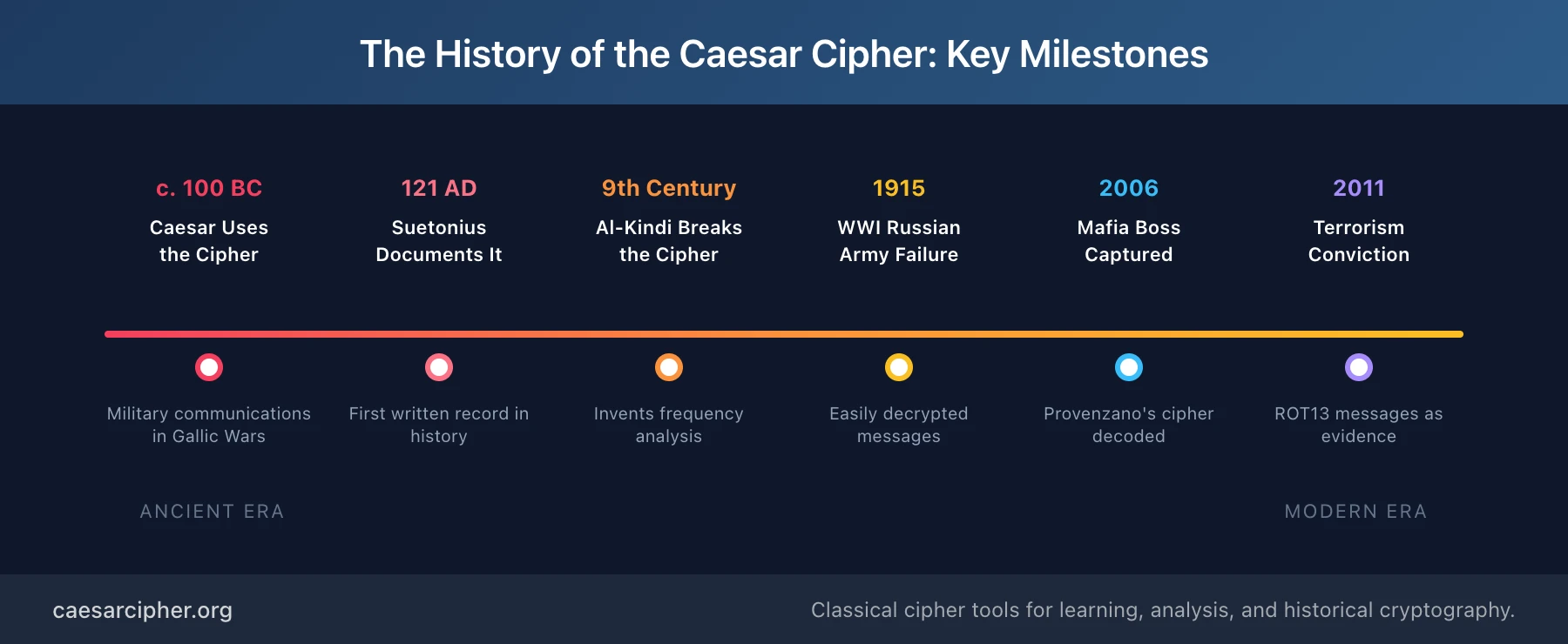Timeline showing key events in Caesar cipher history from 100 BC to 2011