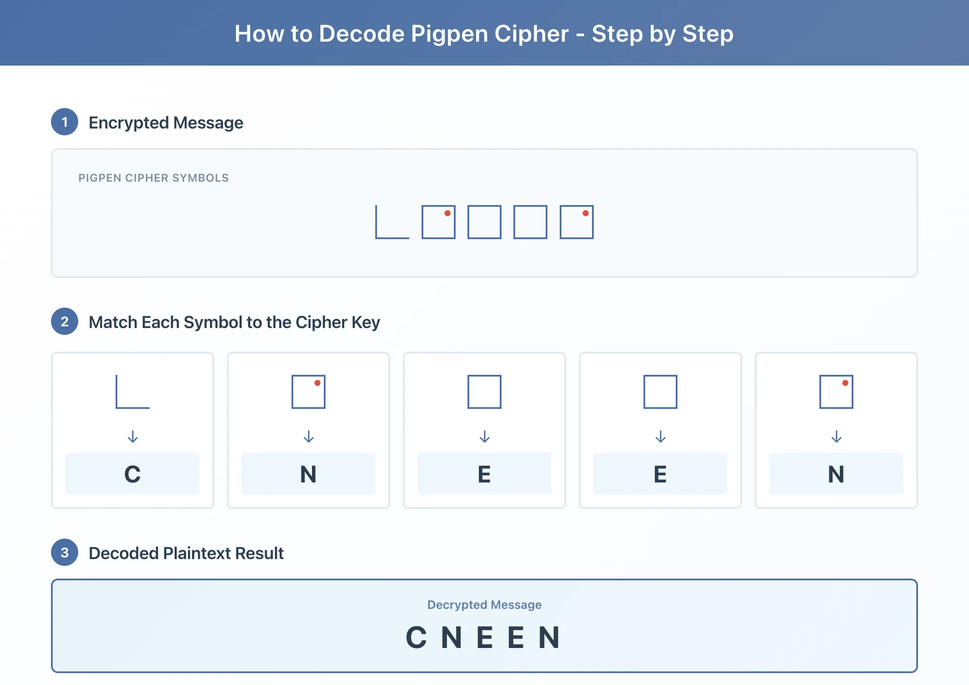 Step-by-step pigpen cipher decoding tutorial showing encrypted symbols being matched to cipher key and decoded into plaintext letters