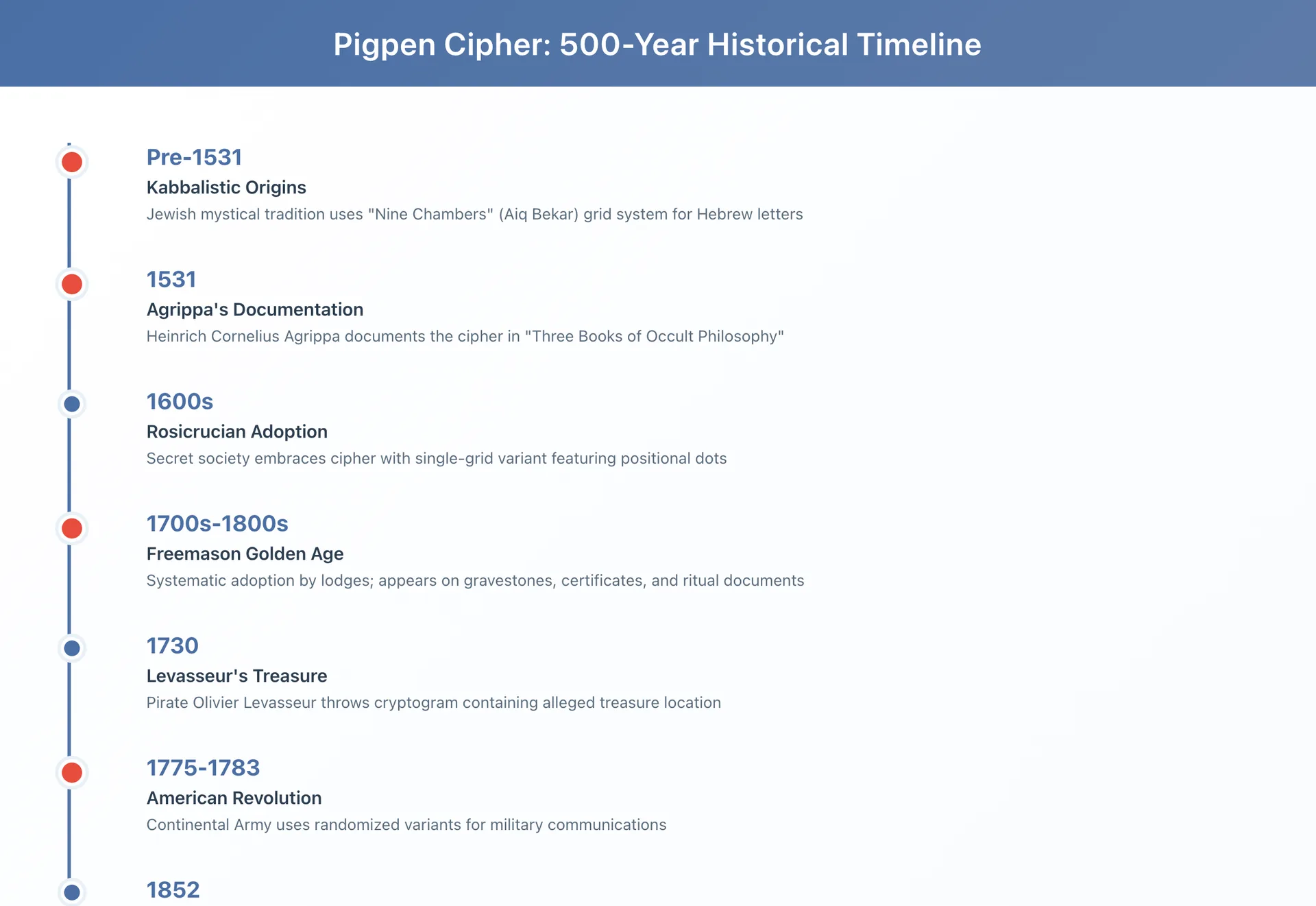 Historical timeline of pigpen cipher from 1531 to present showing major events including Freemason adoption, Revolutionary War usage, and modern educational applications