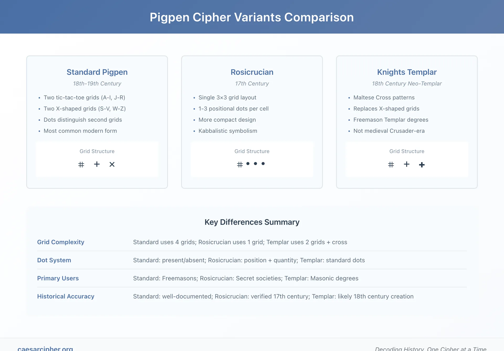 Comparison chart of pigpen cipher variants including Standard, Rosicrucian, and Knights Templar versions with their distinctive features and historical periods