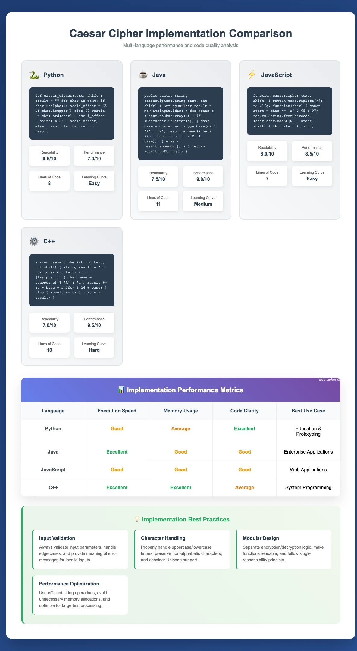 Caesar cipher implementation comparison across Python, JavaScript, Java, and C++ showing code syntax, performance characteristics, and language-specific features