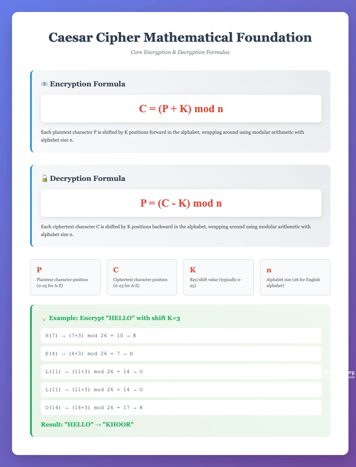 Caesar cipher mathematical formulas showing encryption E(x) = (x + n) mod 26, decryption D(x) = (x - n) mod 26, modular arithmetic principles, and step-by-step mathematical breakdowns