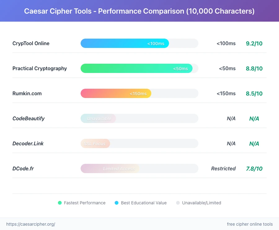 Caesar cipher tools performance comparison chart showing processing speeds under 100ms for CrypTool Online, under 50ms for Practical Cryptography, and ratings from 9.2/10 to 7.8/10