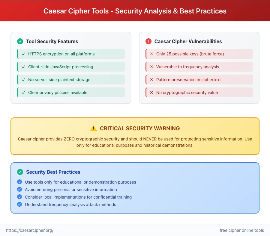 Caesar cipher security analysis showing tool security features versus cipher vulnerabilities with critical warning that Caesar cipher provides zero cryptographic security for sensitive data