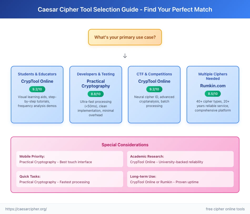 Caesar cipher tool selection guide flowchart with recommendations for students (CrypTool Online 9.2/10), developers (Practical Cryptography 8.8/10), CTF competitors (CrypTool Online), and multi-cipher users (Rumkin.com 8.5/10)