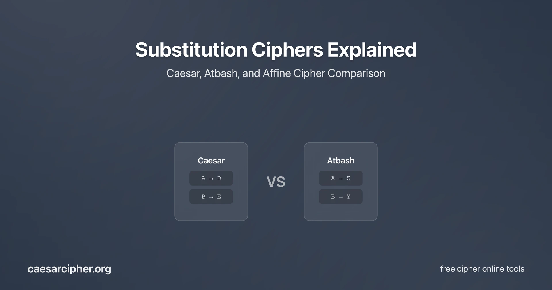 Substitution cipher comparison cover showing Caesar, Atbash, keyword substitution analysis, security comparisons, and classical cipher method evaluations
