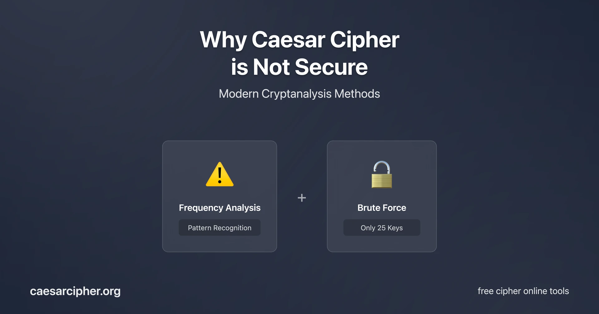 Caesar cipher security analysis cover showing cryptanalysis methods, frequency analysis, brute force attacks, and modern security vulnerability assessments